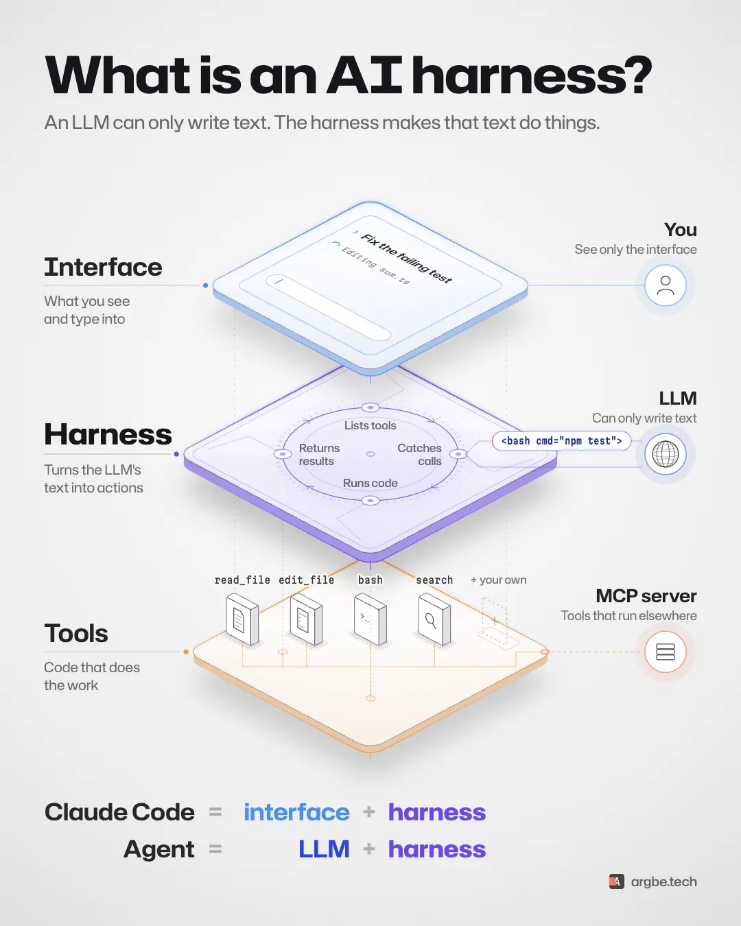 Animated exploded view of an AI coding app, titled What is an AI harness? Three glass plates hang one above another: the interface you type into on top, the harness in the middle and the tools at the bottom. Across from them are you, the LLM and an MCP server. You type Fix the failing test. The LLM then asks for four tools in turn: read a file, edit a file, run npm test in bash, and call GitHub through the MCP server. Each request leaves the LLM as a line of text. It turns orange as the harness catches it, runs it and sends the result back. A ring on the harness plate lights its four stations: lists tools, catches calls, runs code, returns results. The final reply asks for no tool and rises straight to you. Two lines at the bottom read: Claude Code equals interface plus harness, and Agent equals LLM plus harness.