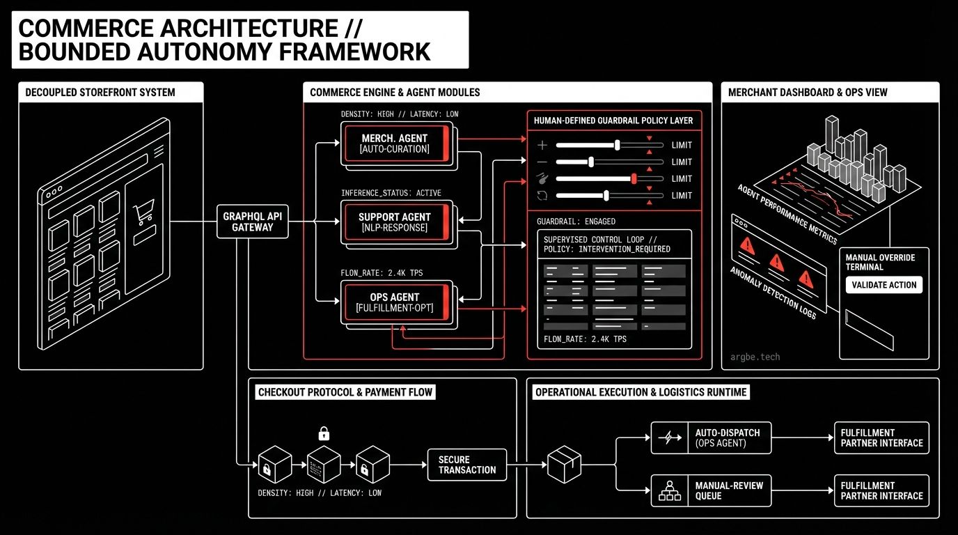 Featured image for Headless Shopify + AI Agents: The 2026 Playbook for Autonomous Merchandising, Support, and Ops