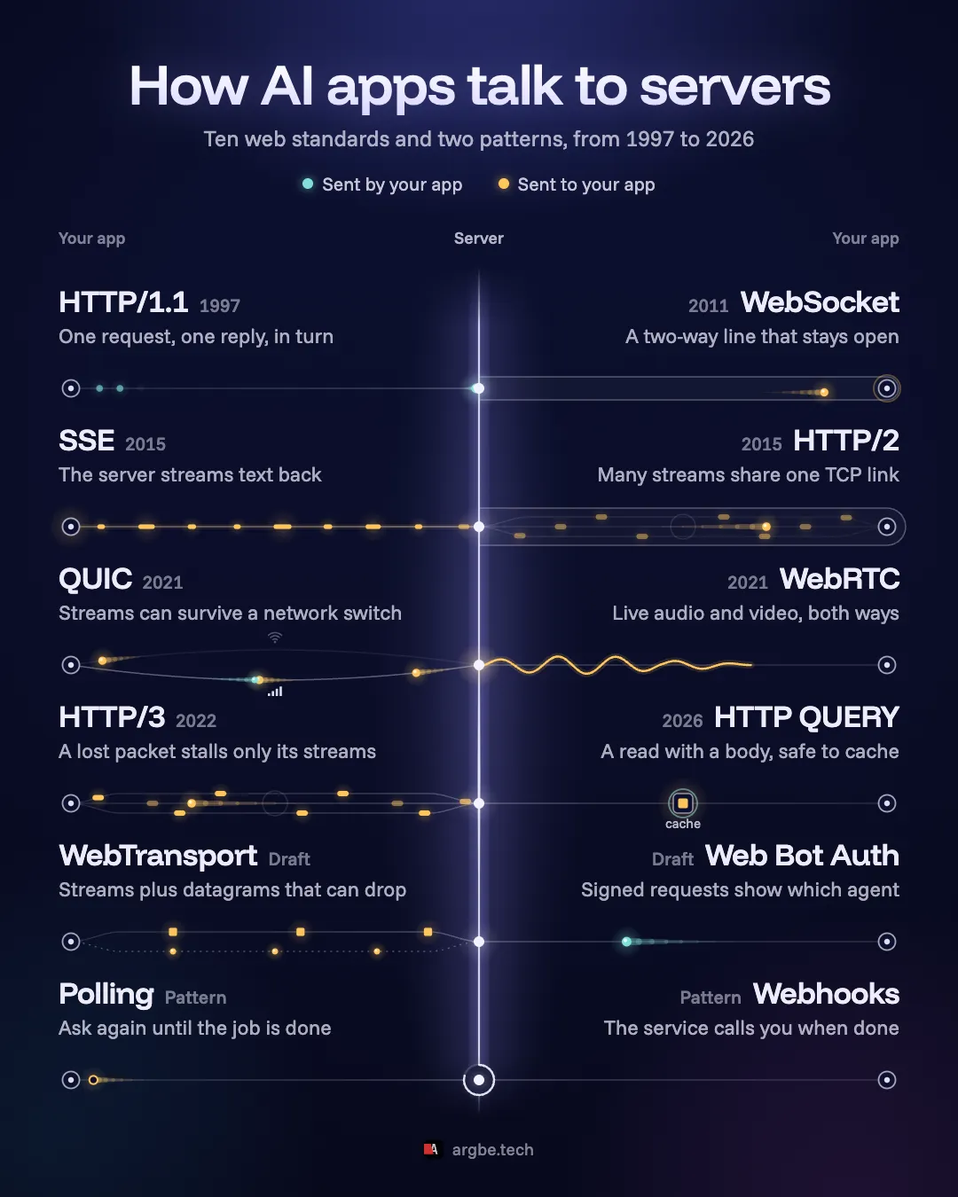 Animated diagram of how AI apps talk to servers: ten web standards and two patterns, each drawn as messages moving between your app and a server.