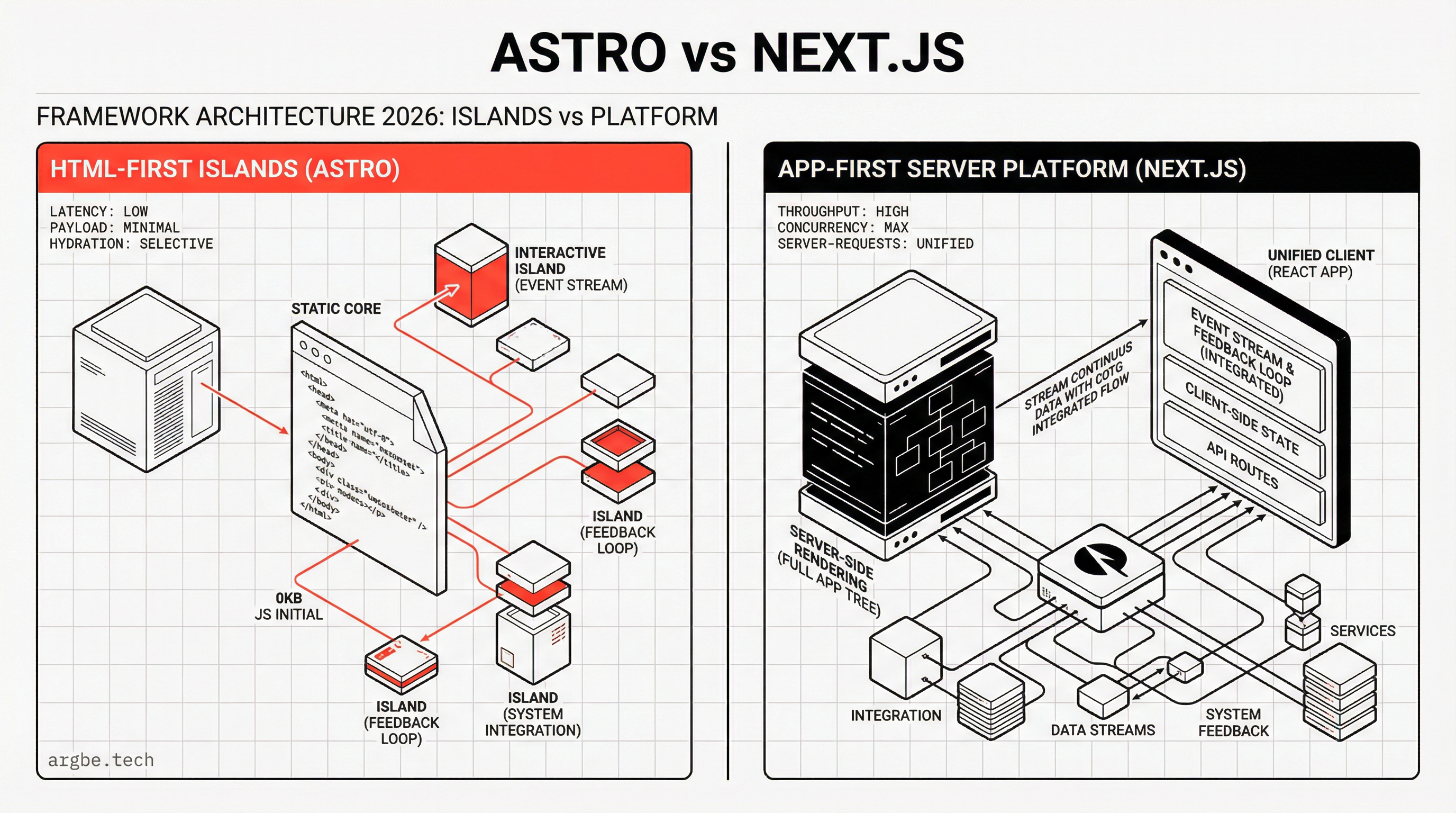 Featured image for Astro vs Next.js: Choosing the Right Framework in 2026