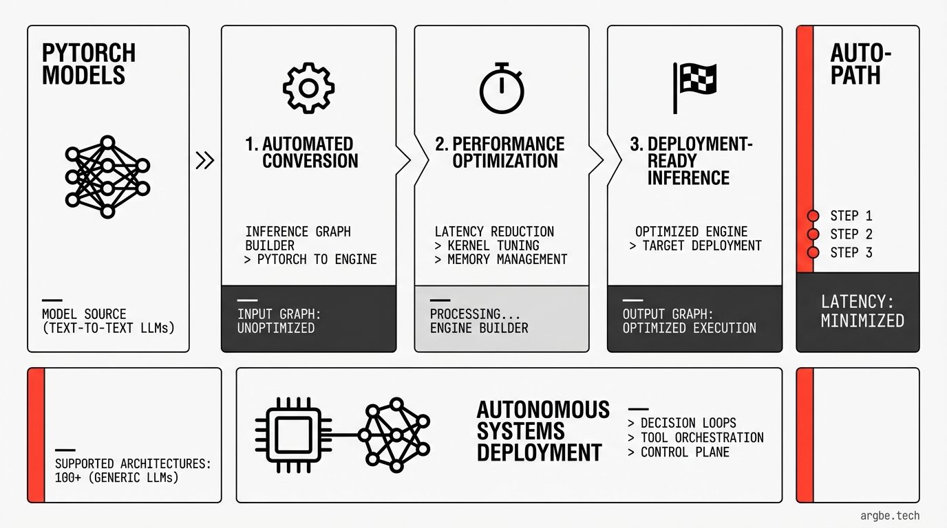 NVIDIA added a beta AutoDeploy workflow in TensorRT-LLM that automates conversion and optimization from PyTorch to deployment-ready inference graphs. It supports NVIDIA Nemotron and more than 100 text-to-text LLM architectures.