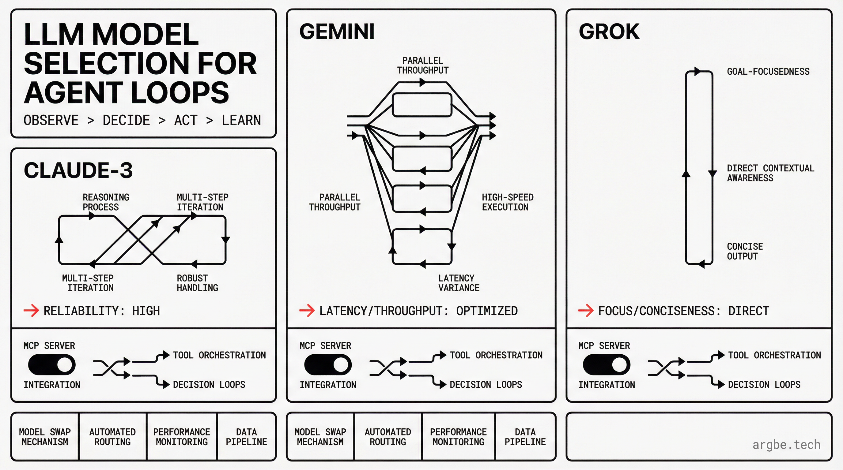 Featured image for Claude vs Gemini vs Grok: Choosing the Right LLM for Agents