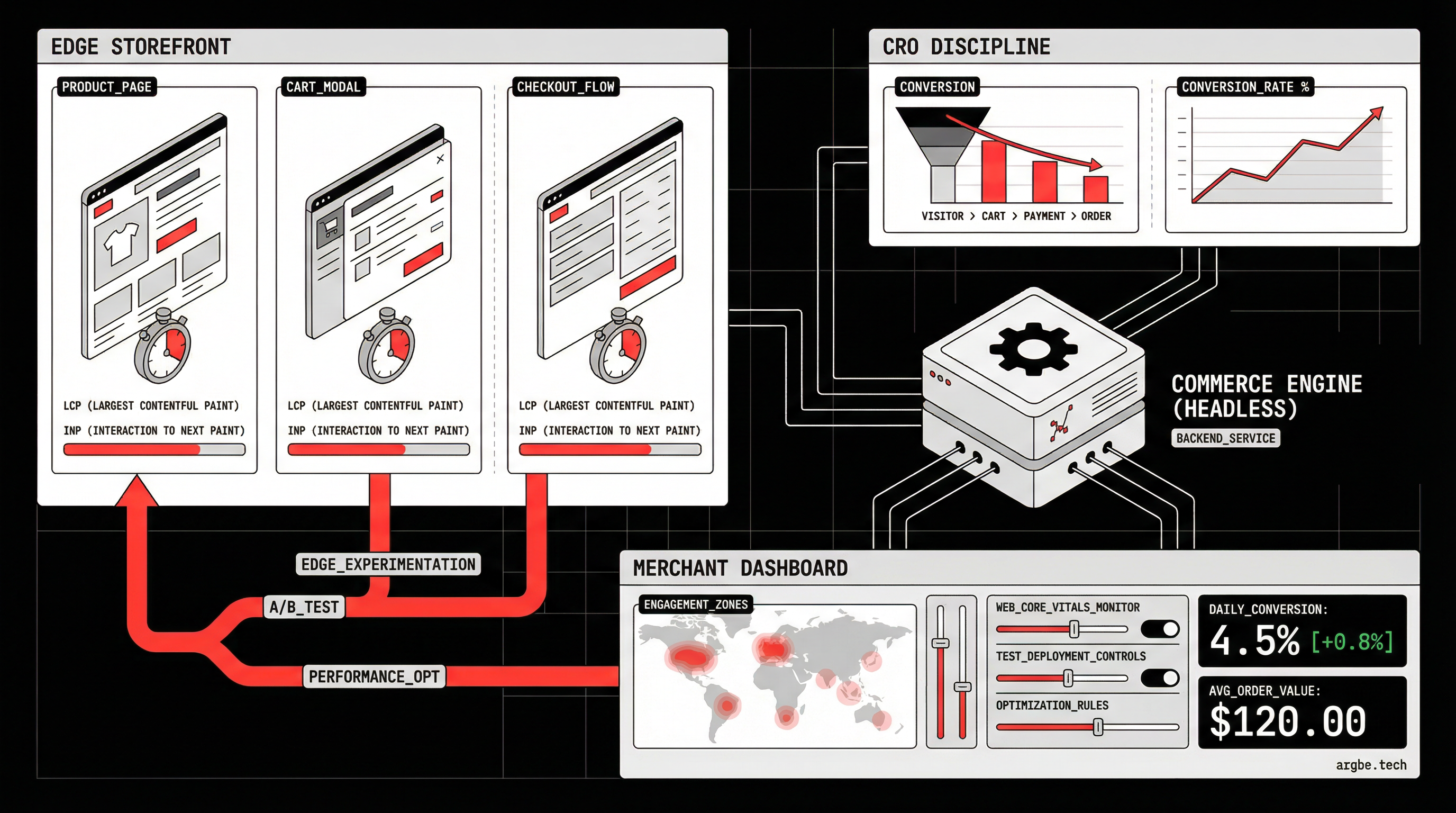 Headless CRO is about removing interaction friction without trading away merchandising velocity. This guide connects Core Web Vitals, edge experimentation, and script discipline to measurable conversion lift.