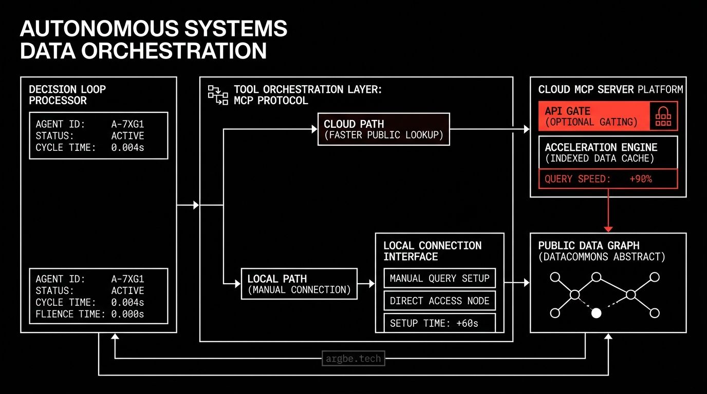 Google hosted the Data Commons MCP server on Google Cloud, removing local Python setup for agents querying public data on datacommons.org. Manual MCP clients can still be gated behind an API key and the official endpoint.