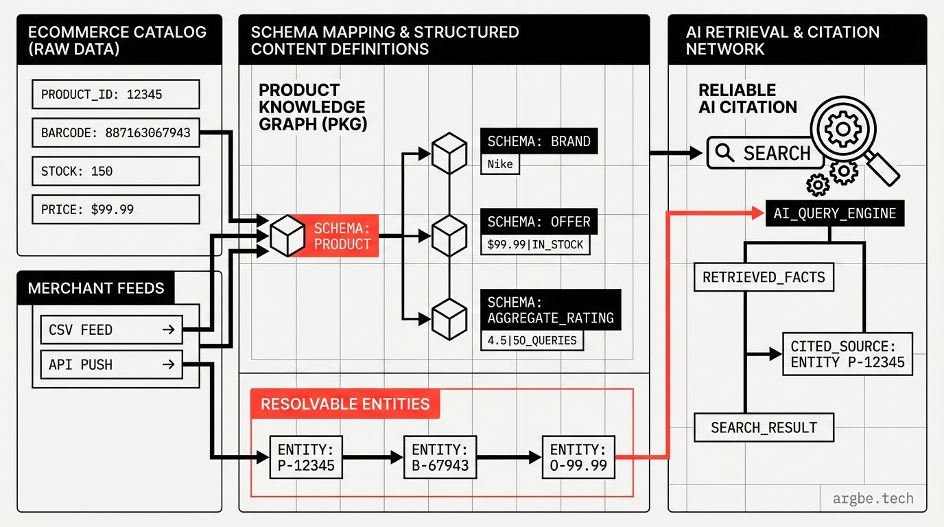 Featured image for Schema-First GEO for Ecommerce: Product Knowledge Graphs, Merchant Feeds, and LLM-Ready Structured Content