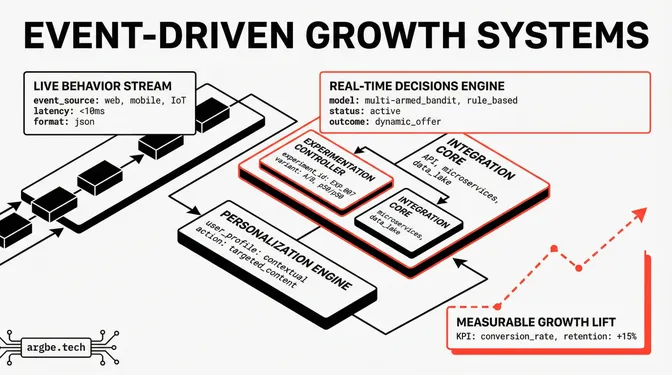 Isometric diagram of a live behavior stream feeding a real-time decisions engine, an experimentation controller and a personalization engine, ending in a rising growth line.