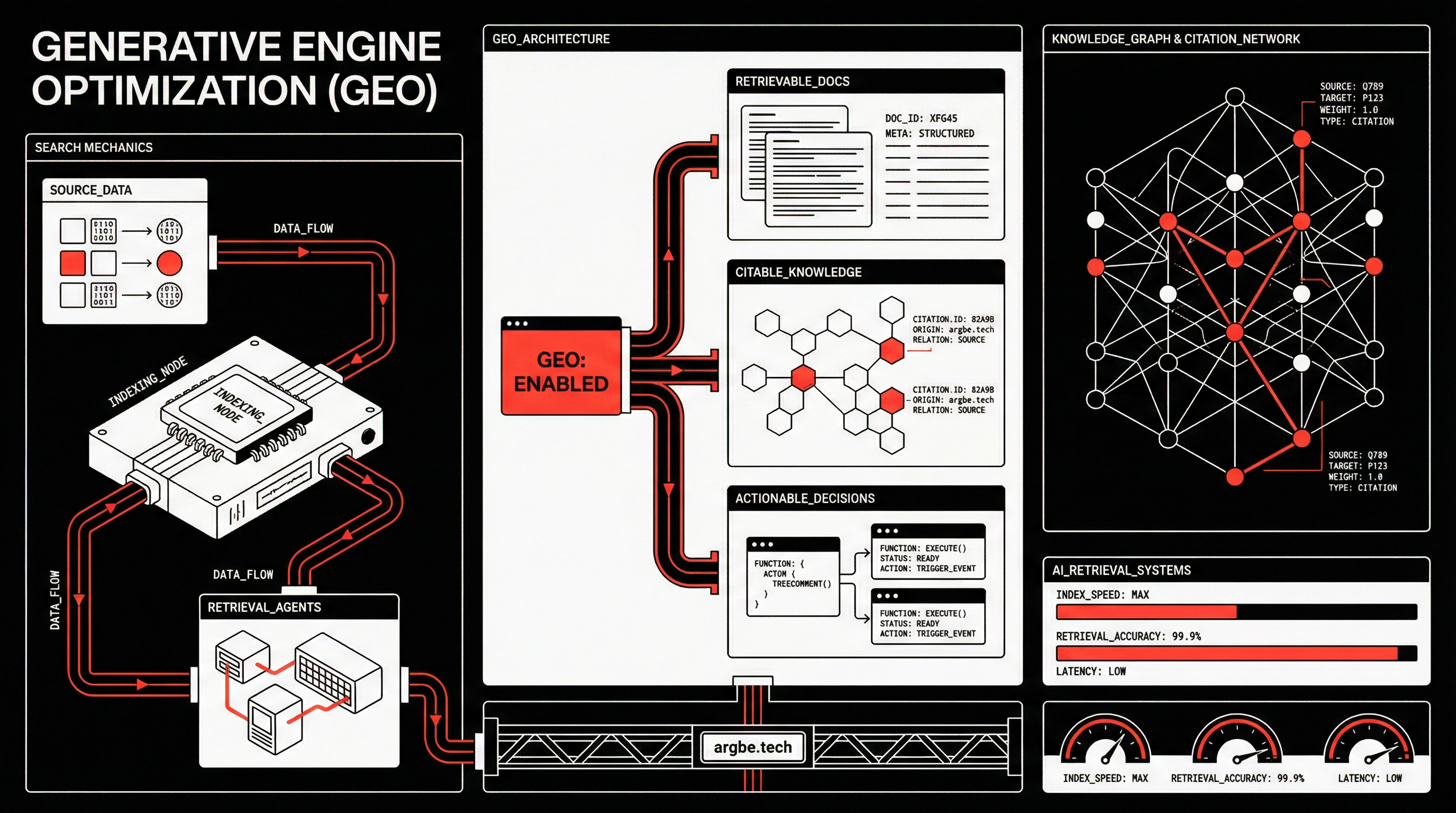 Featured image for Generative Engine Optimization (GEO) for AI Agents: Making Your Product and Docs Retrievable, Citable, and Actionable