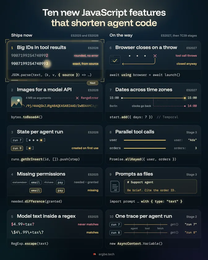 Ten new JavaScript features that shorten agent code, in two columns. Ships now: big IDs in tool results, where JSON.parse rounds 9007199254740993 to 9007199254740992 with no error and the source text keeps it exact; images for a model API; state per agent run; missing permissions; model text inside a regex. On the way: browser closes on a throw, dates across time zones, parallel tool calls, prompts as files and one trace per agent run.