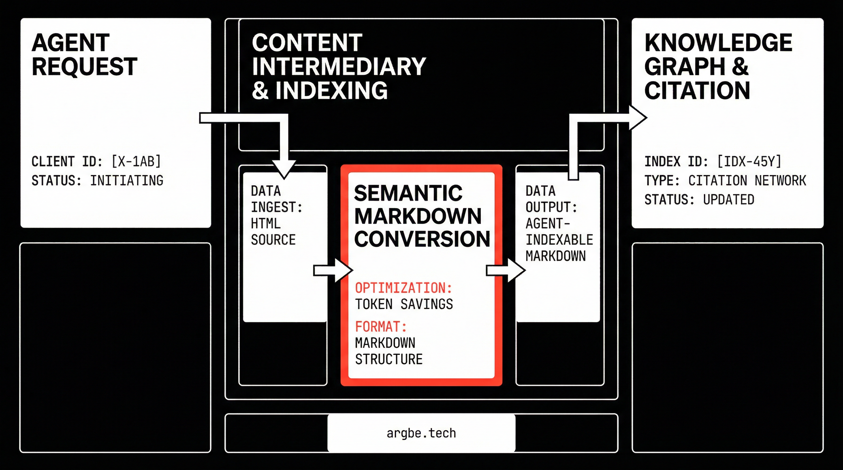 Cloudflare introduced Markdown for Agents, converting HTML pages into semantic Markdown when requested by clients. The company reports large token-count savings that can make agent ingestion and citation workflows more efficient.