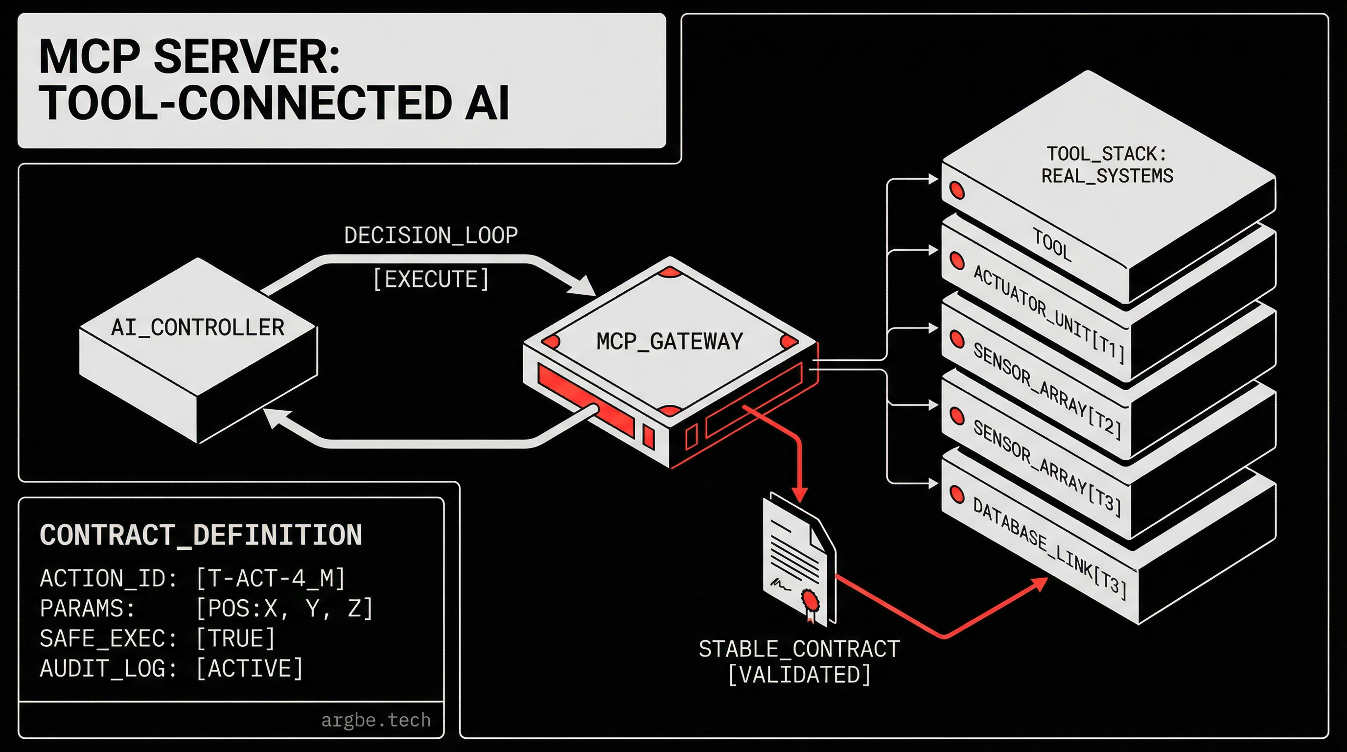 Featured image for Model Context Protocol (MCP) Server Guide: Build Tool-Connected AI