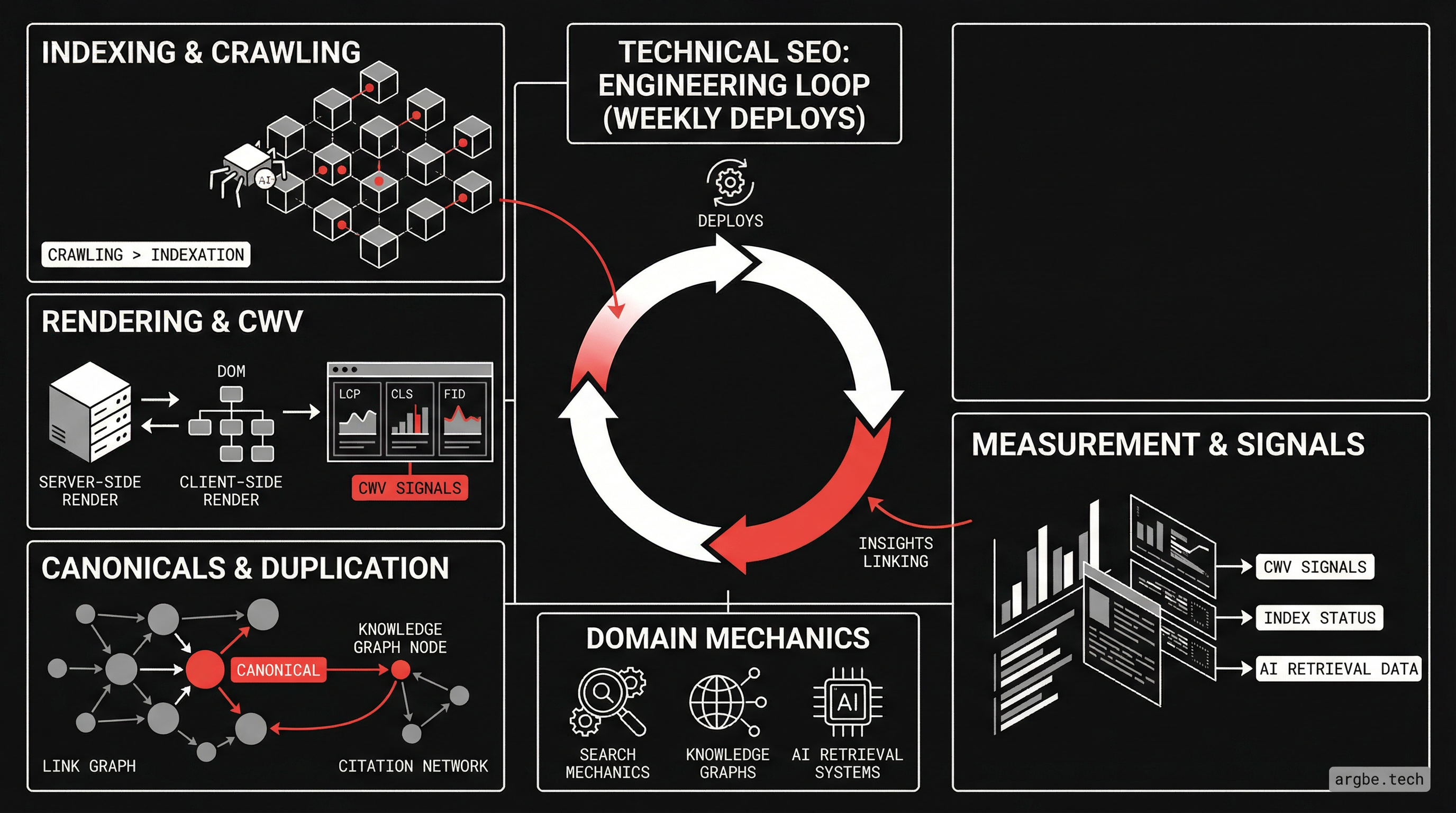 Featured image for Technical SEO for Developers: Indexing, Rendering, Canonicals, Measurement