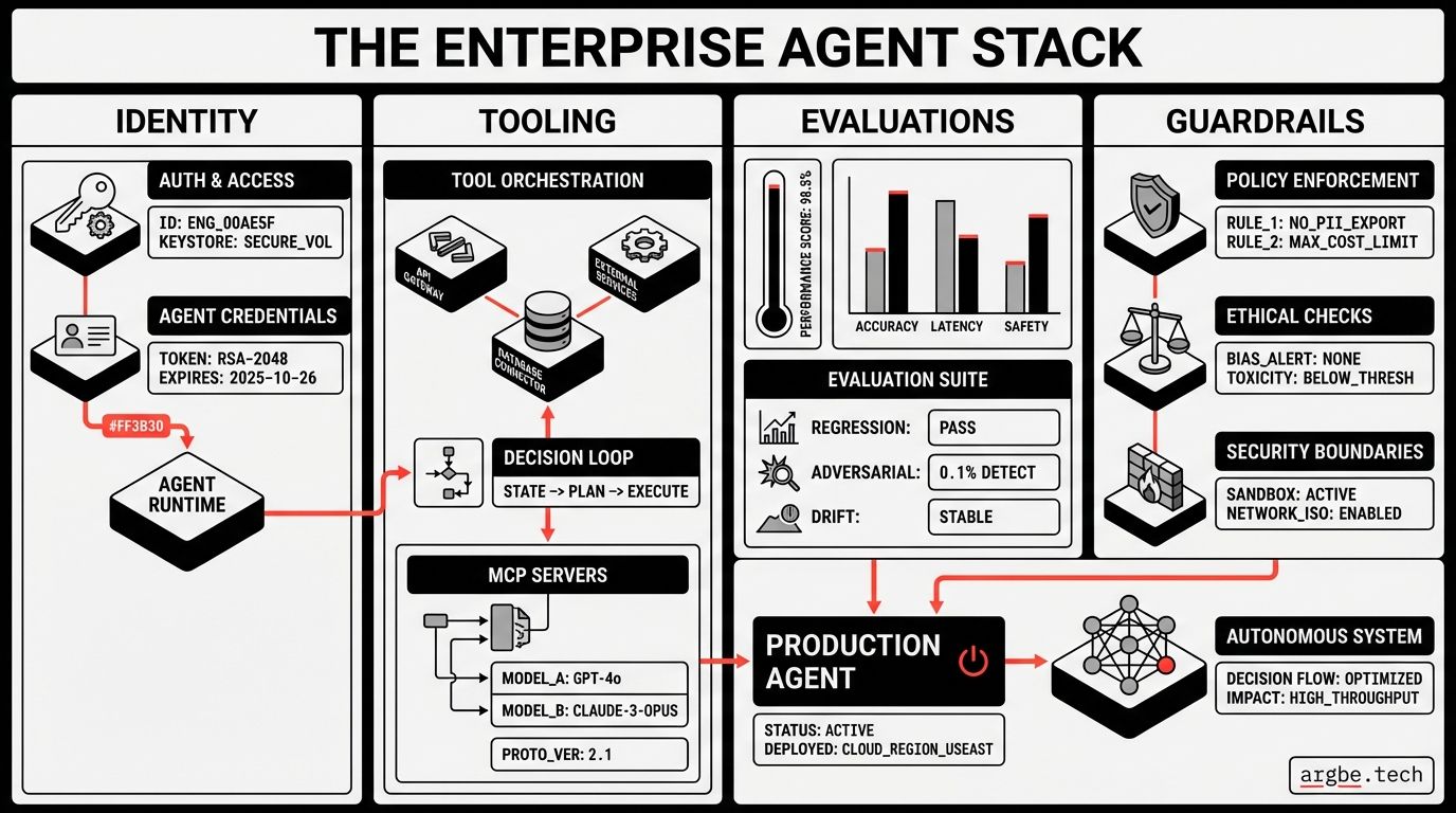 Featured image for The Enterprise Agent Stack: Identity, Tooling, Evaluations, and Guardrails for Production AI Agents