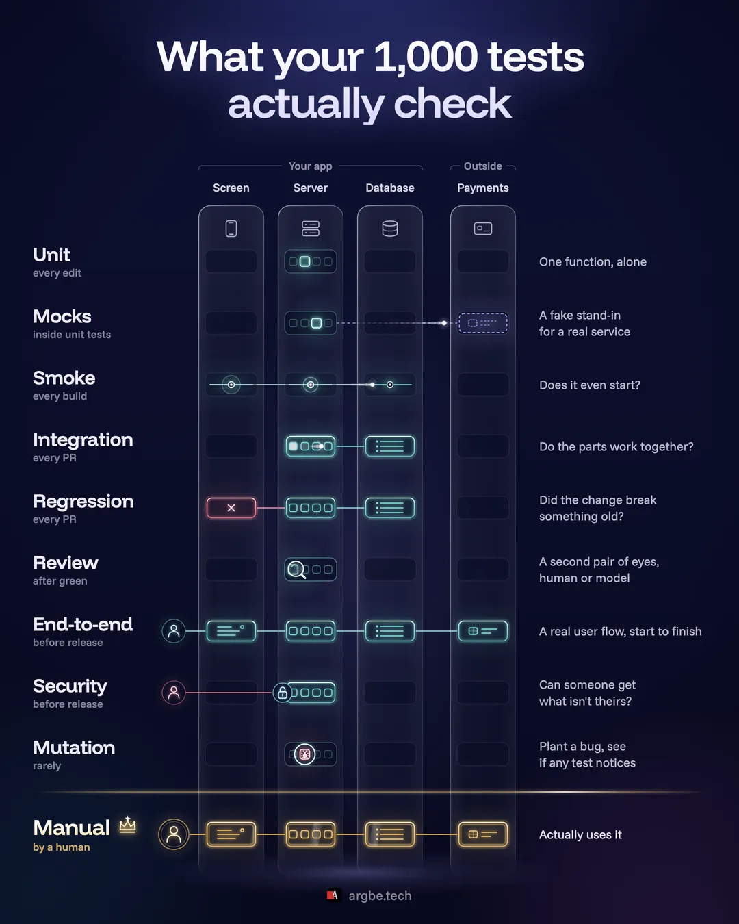 Animated chart of ten checks, from unit tests to manual testing, showing when each one runs and which parts it touches: the screen, server and database of your app, and an outside payment service. Manual testing by a human is set apart in gold at the bottom.